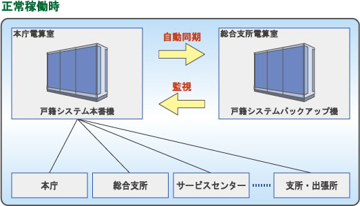 システム正常稼働時