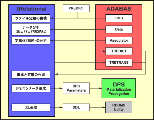 tRelationalによるデータ分析と構成定義の作成例