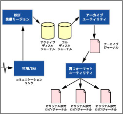 RRDF受信サイトの処理